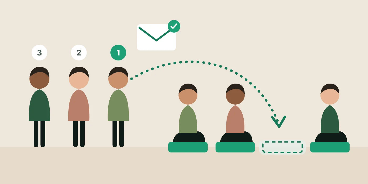 Three people queue with numbers one to three; an email goes to the first, and a dotted path leads to the one empty mat in a class.
