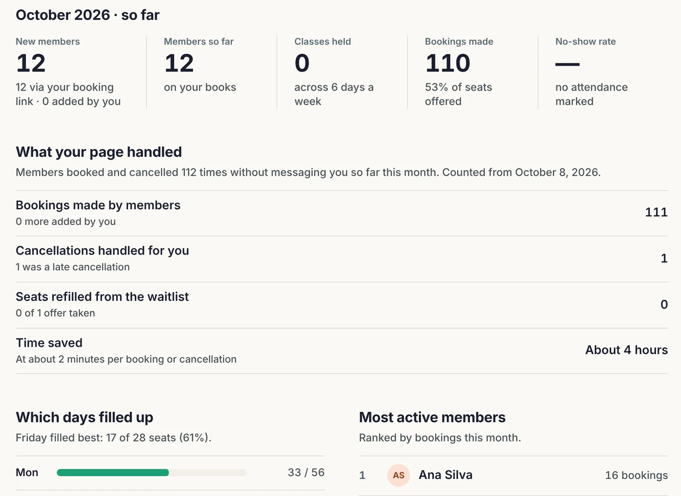 Stats for October 2026: new members, bookings made and seats offered, what your page handled with bookings and cancellations made by members and time saved, which days filled up, and the most active members.